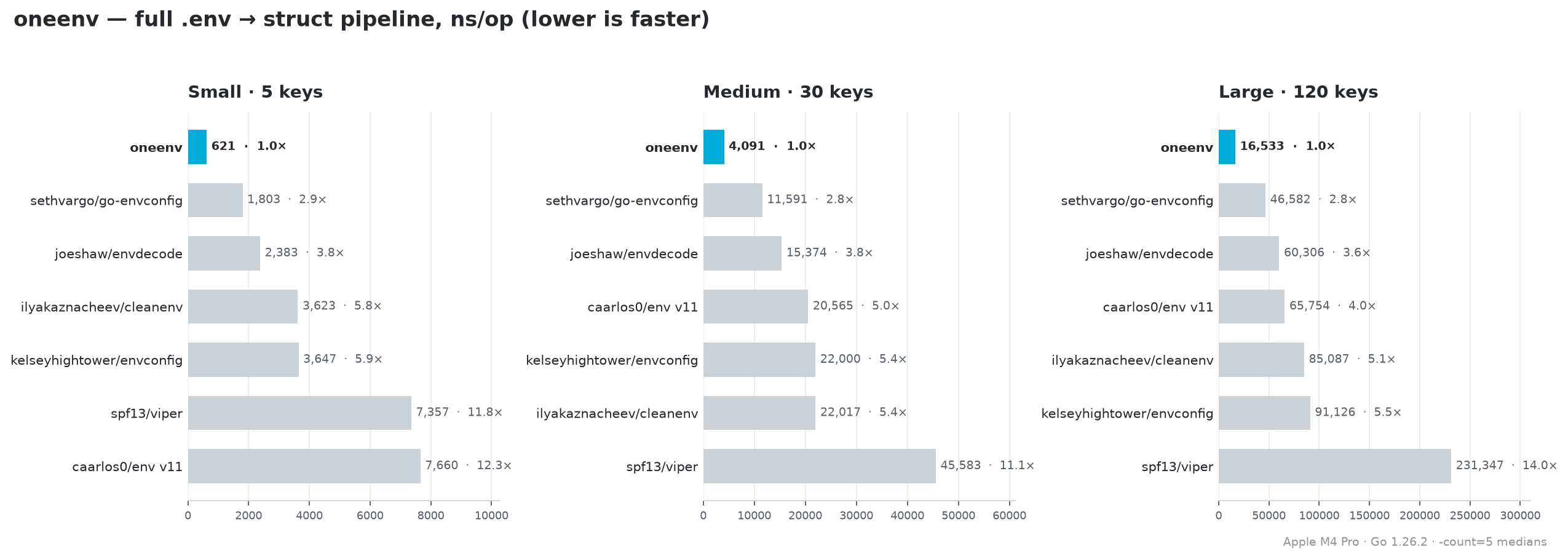 oneenv benchmark: small, medium and large config sizes vs competitors